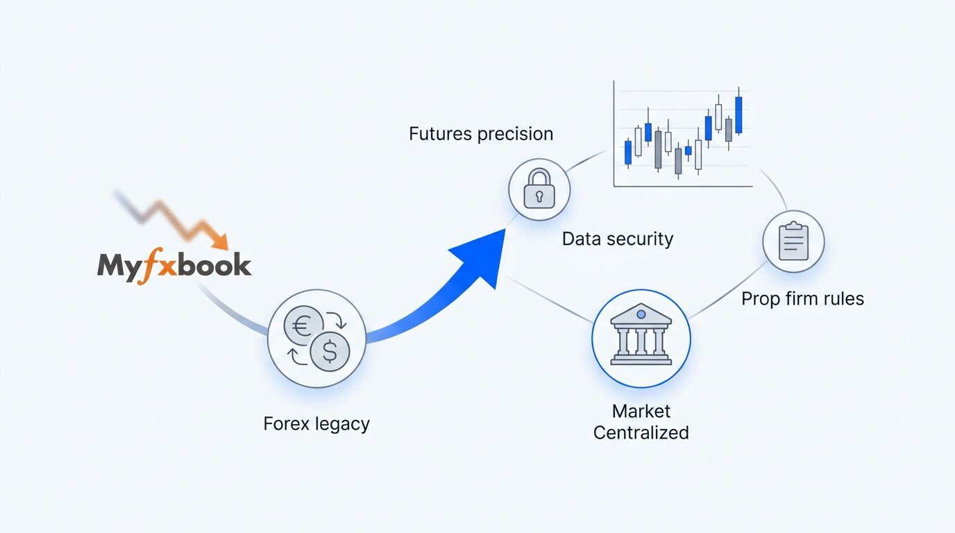 Comparaison entre analyse Forex Myfxbook et trading de futures centralisé